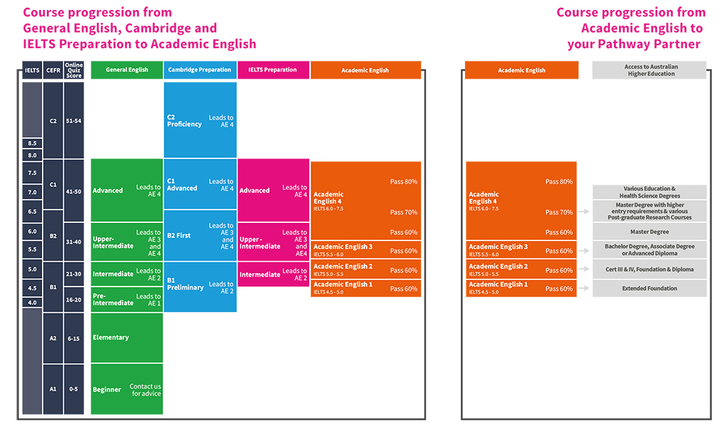 Academic English course level table